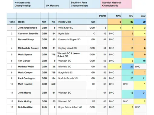 North Sails Super Series 2026, rankings after 3 events…