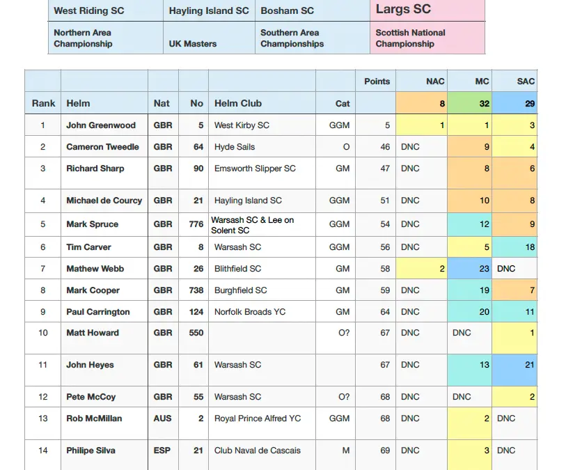 North Sails Super Series 2026, rankings after 4 events…