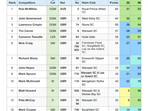 BFA Qualifying Ranking list for International Finn Association Championship events.