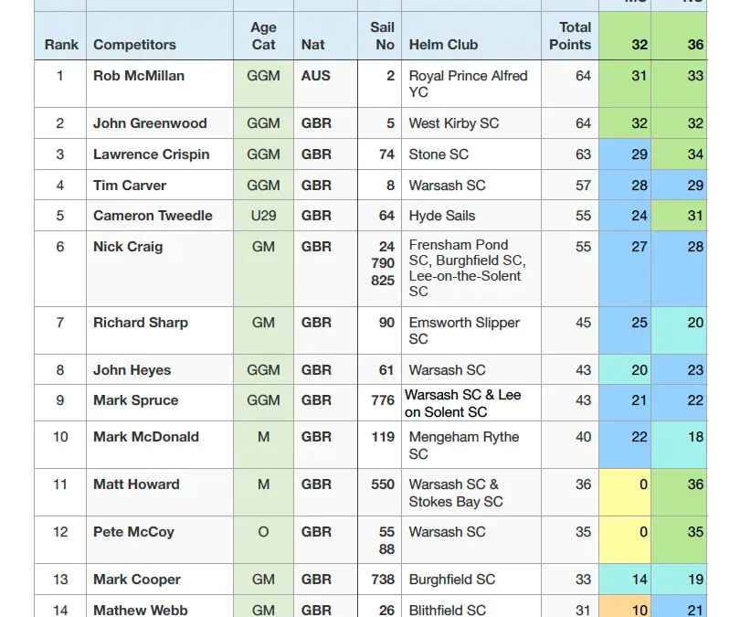 BFA Qualifying Ranking list for International Finn Association Championship events.